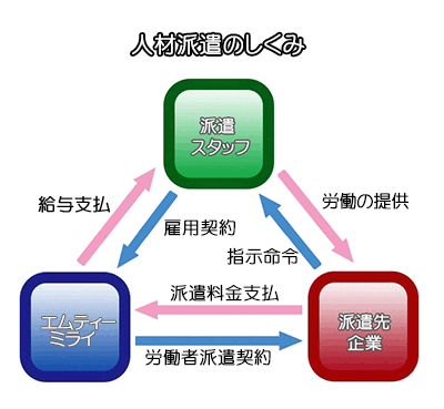 人材派遣のしくみ